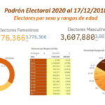 La JCE proyecta un padrón de 7.6 millones para 2020