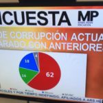 Encuesta Mark Penn 62% sabemos que hay mucha corrupción la pregunta sería ; Y quién la castiga o  la persigue ??