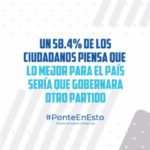 Encuesta Gallup: 58.4% de los dominicanos piensa que lo mejor sería que gobernara otro partido.