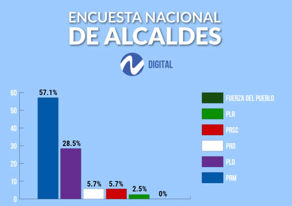 Candidatos del @PRM_Oficial son preferidos en 20 de las 35 principales alcaldías de RD