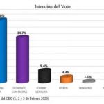 Carolina Mejía @PRM_Oficial aventaja cómodamente al candidato del PLD