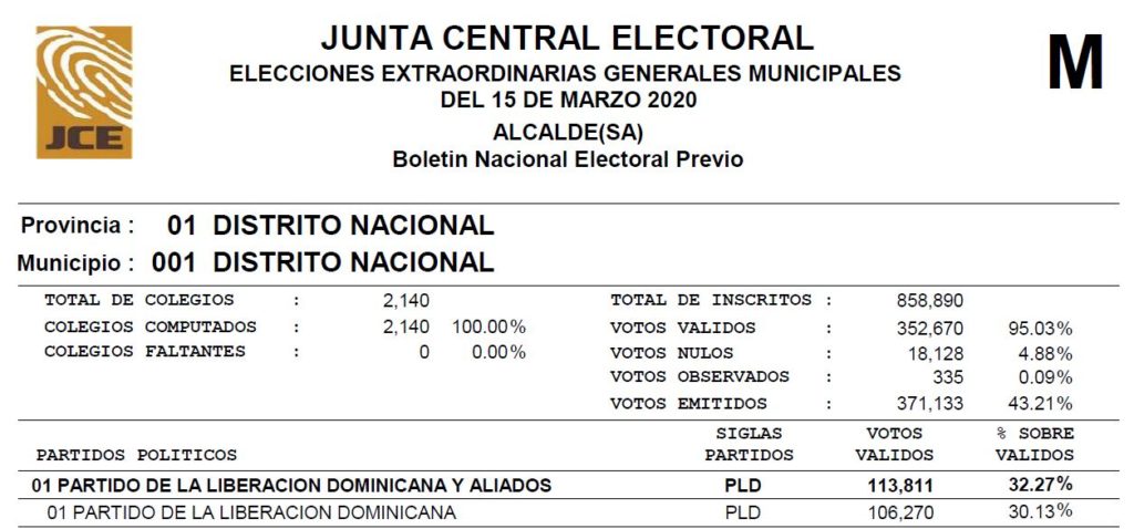 Boletines JCE Resultados Finales ALCALDE(SA) Elecciones Extraordinarias Municipales 2020