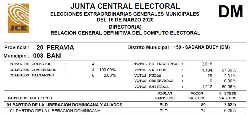 DIRECTOR (A) – Resultados DEFINITIVOS  Elecciones Extraordinarias Municipales 2020