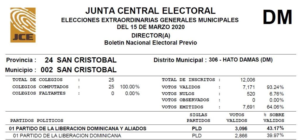 Boletines JCE Resultados Finales DIRECTOR(A) Elecciones Extraordinarias Municipales 2020