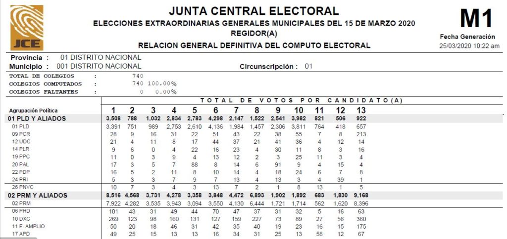 REGIDOR (A) – Resultados DEFINITIVOS  Elecciones Extraordinarias Municipales 2020