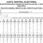 REGIDOR (A) – Resultados DEFINITIVOS  Elecciones Extraordinarias Municipales 2020