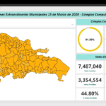 Faltando 1,394 colegios por computar al medio día hoy. Actualización