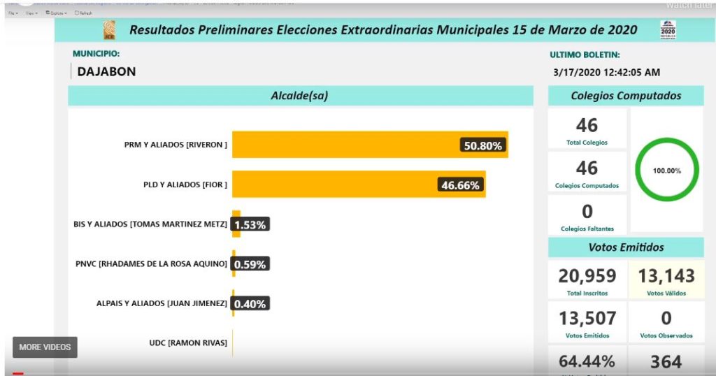 JCE: 129 municipios y 148 distritos municipales concluyeron cómputo electoral