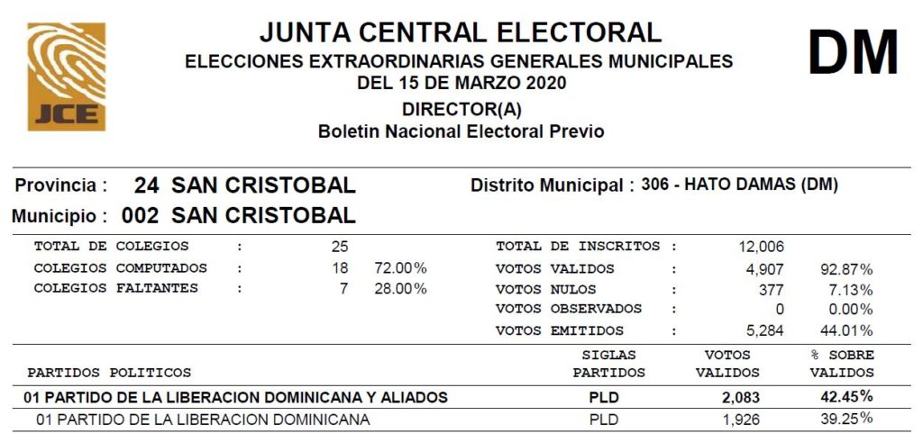 Boletines Directores Elecciones Extraordinarias Municipales 2020 (Actualizado 18 marzo 2020 1:00am)