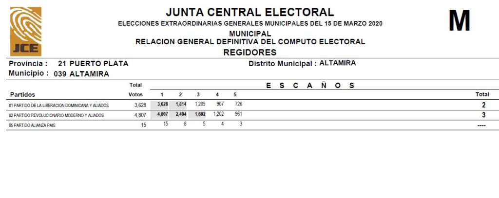 ESCAÑOS HONDT – REGIDORES – Resultados DEFINITIVOS  Elecciones Extraordinarias Municipales 2020