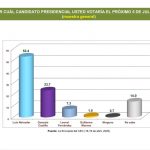 Luis Abinader y @PRM_Oficial aventajan ampliamente en DN elecciones presidenciales