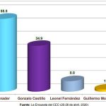 #LuisPresidente @PRM_Oficial con 55.5%