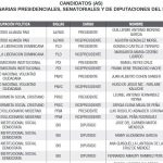 Candidatos Presidenciales y Congresuales Elecciones 5 Julio 2020