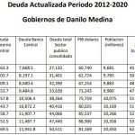 Nazir Atallah : deuda publica creció a un ritmo de U$16 Millones de dólares diarios en periodo diciembre 2016 a Marzo del 2020
