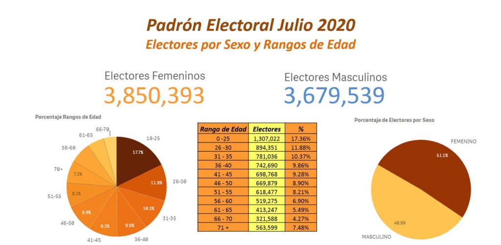 Este 5 de Julio 3,850,393 damas (51.1%) ejercerán sufragio elecciones