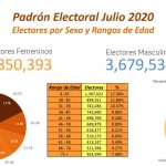 Este 5 de Julio 3,850,393 damas (51.1%) ejercerán sufragio elecciones