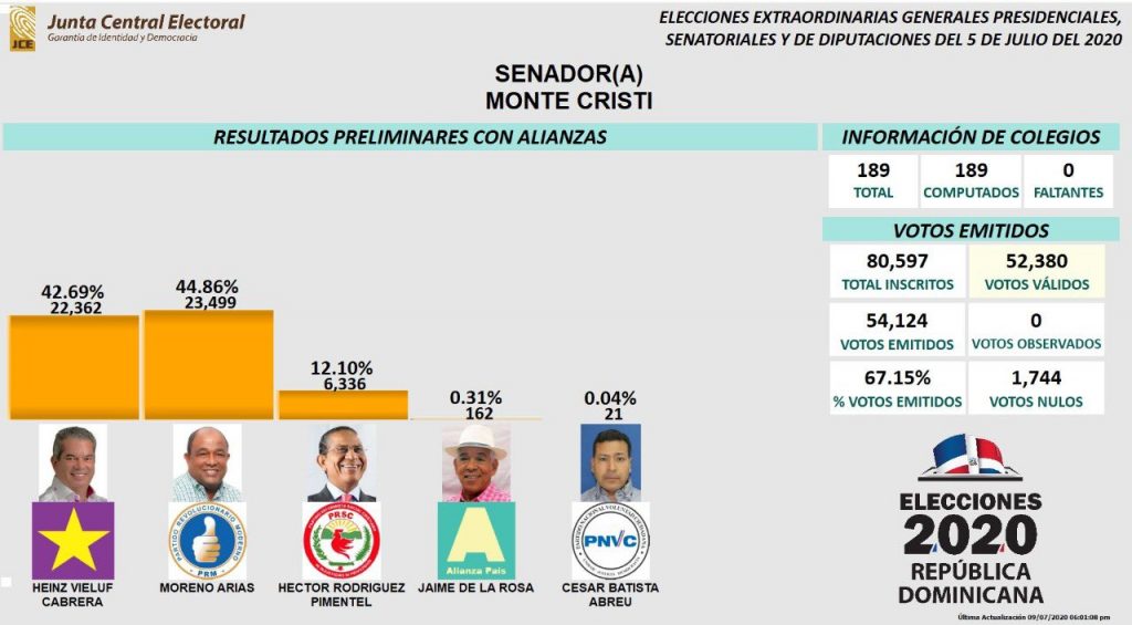 JCE da conocer resultados de diputaciones de 25 provincias