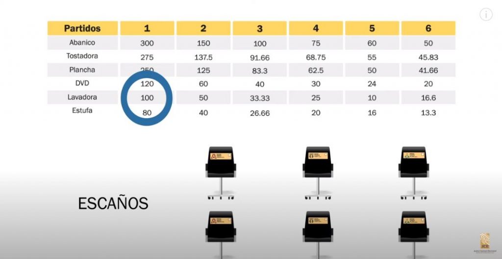 Aprende cómo se eligen los diputados aplicando el Método D’ Hondt paso a paso