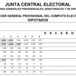Santo Domingo: Relaciones generales provisionales computo electoral con escaños mediante Método D´Hondt