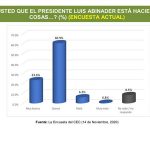 Un 84.5% valora como positiva gestión de Luis Abinader