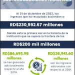 @aduanard Presenta buenas cifras iniciando este 2023 con Recaudación histórica en el año 2022.