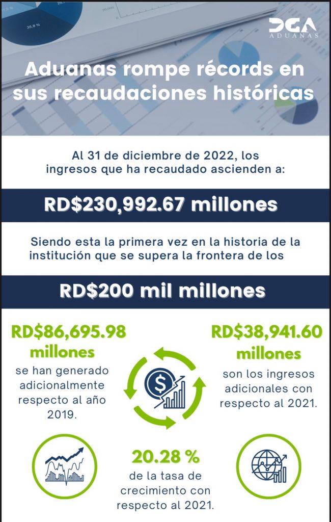@aduanard Presenta buenas cifras iniciando este 2023 con Recaudación histórica en el año 2022.