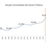 @JochiVicente La deuda como % del PIB al cierre del 2022 es menor que la que recibimos en agosto 2020