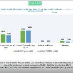 Encuesta GALLUP otorga amplio margen a @LuisAbinader y al @PRM_Oficial en elecciones 2024