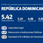 RD mantiene un firme crecimiento en capacidad de lucha contra la corrupción