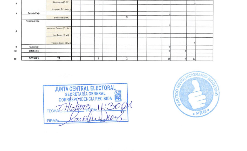 @PRM_Oficial Deposita ante la @JuntaCentral (JCE) Reservas Candidaturas