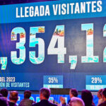 Por primera vez en la historia, RD recibe más de 5.3 millones de turistas en los primeros seis meses del año
