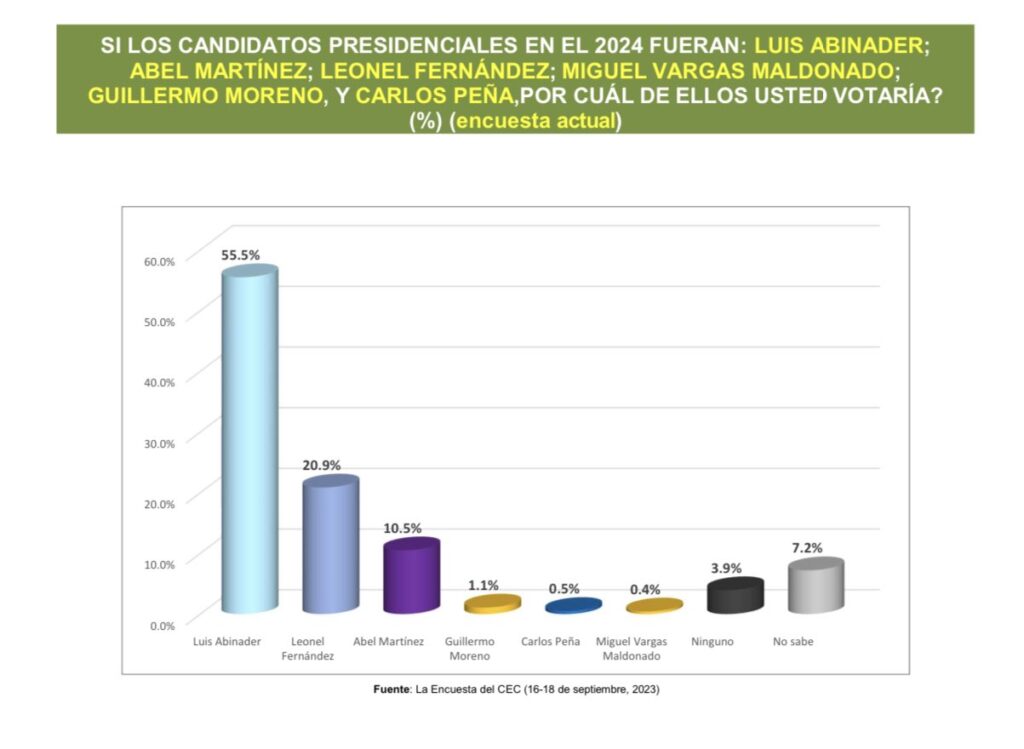 @JosePaliza: Encuesta Centro Económico del Cibao da ganador a @LuisAbinader en primera vuelta