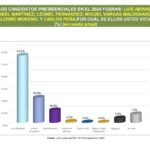 @JosePaliza: Encuesta Centro Económico del Cibao da ganador a @LuisAbinader en primera vuelta
