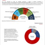 Mepyd: En 2023 el Gobierno pudo reducir el gasto en subsidios antiinflacionarios