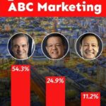 @FGarciaFermin en nueva encuesta ABC Marketing @LuisABinader 54.3% en primera vuelta
