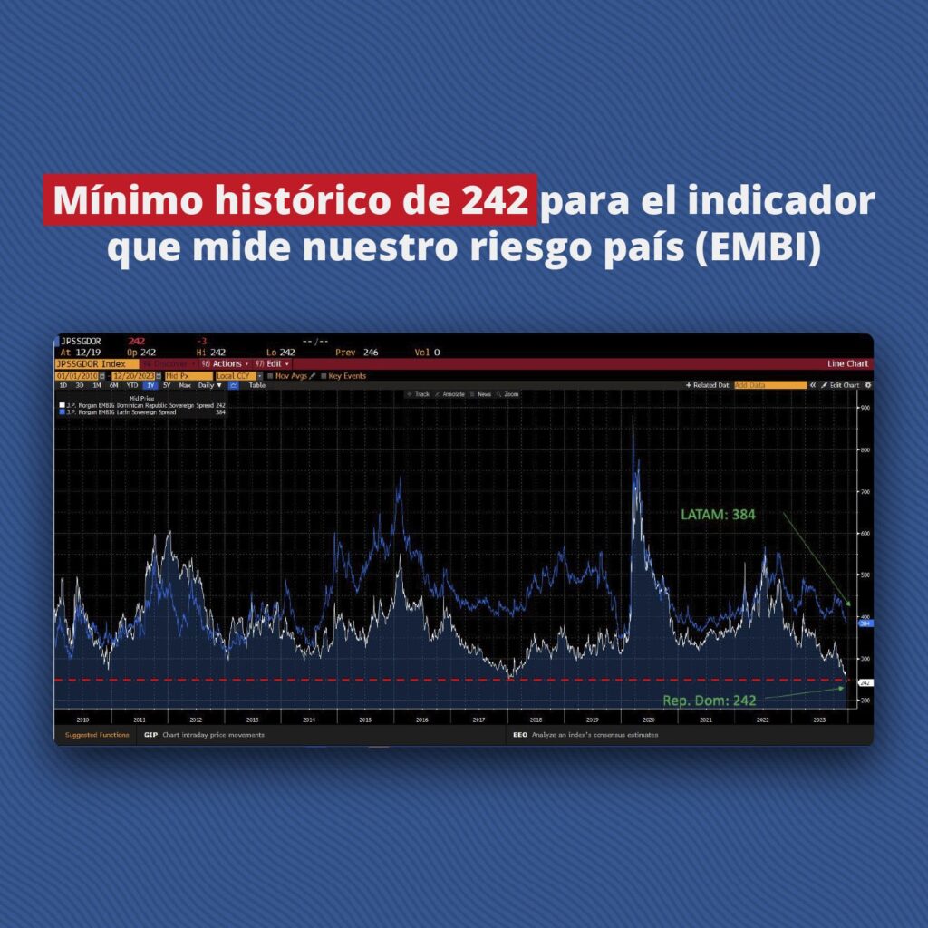 @HomeroFigueroaG: RD a llegado al mínimo histórico de 242 en el indicador que mide nuestro riesgo país (EMBI)