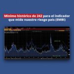 @HomeroFigueroaG: RD a llegado al mínimo histórico de 242 en el indicador que mide nuestro riesgo país (EMBI)