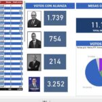 @PRM_Oficial logra victoria con el 54.12% de los votos en el CARD