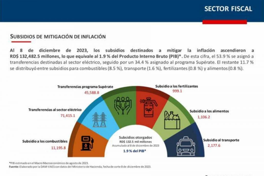 @mineconomiard| En 2023, el Gobierno pudo reducir el gasto en subsidios antiinflacionarios