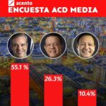 @FGarciaFermin: Otra encuesta que da ganador a @LuisAbinader en primera vuelta
