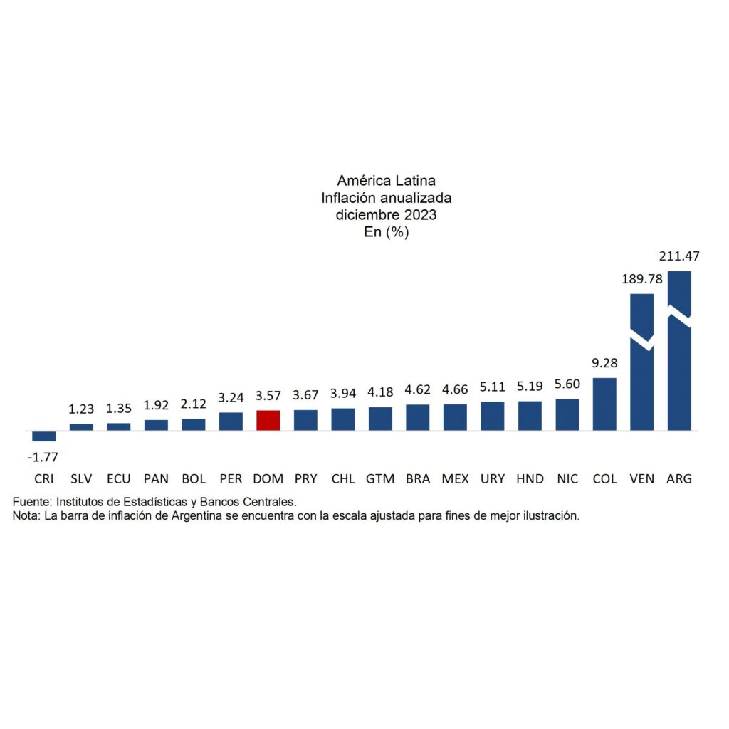 @BancoCentralRD presenta el Indicador mensual de actividad económica (IMAE) registró una expansión de 4.7 % en el mes de diciembre de 2023