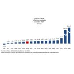 @BancoCentralRD presenta el Indicador mensual de actividad económica (IMAE) registró una expansión de 4.7 % en el mes de diciembre de 2023