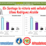 @PartidoPRSC: En Santiago el triunfo está sellado con @UlisesRodg Alcalde #Vota5 a paso de vencedores