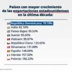 República Dominicana entre los 10 países de más rápido crecimiento para exportaciones estadounidenses en última década