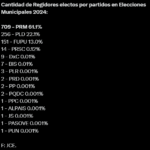 Cantidad de Regidores electos por partidos en Elecciones Municipales 2024