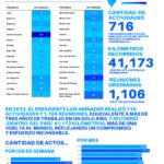 En 2023 presidente Abinader trabajó las horas equivalentes a más de tres de años; recorre una distancia igual a una vuelta al mundo