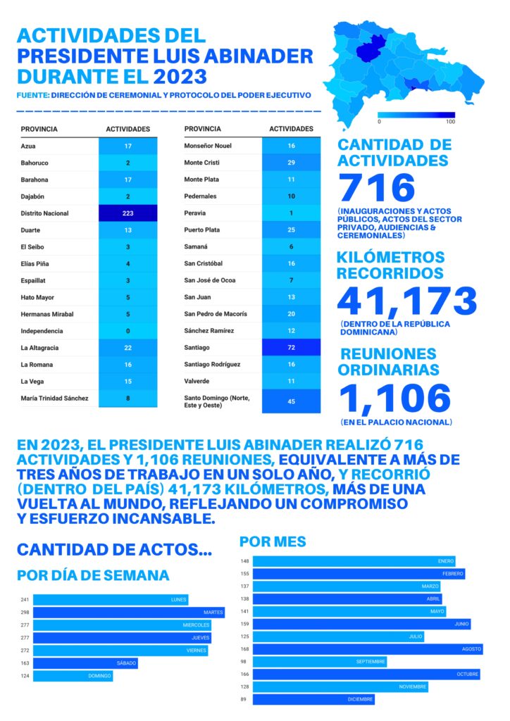 En 2023 presidente Abinader trabajó las horas equivalentes a más de tres de años; recorre una distancia igual a una vuelta al mundo