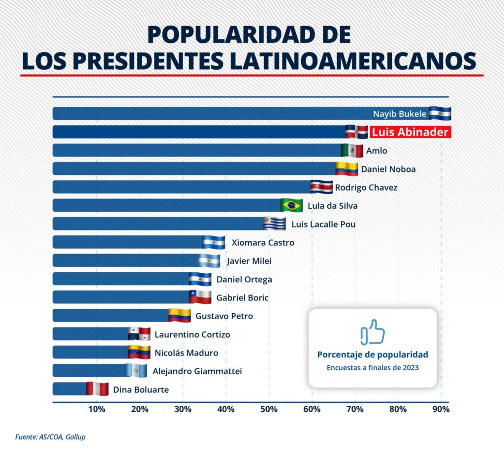 @HomeroFigueroaG @LuisAbinader el segundo mejor valorado en la región muestra el éxito de su liderazgo