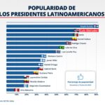 @HomeroFigueroaG @LuisAbinader el segundo mejor valorado en la región muestra el éxito de su liderazgo