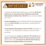 @JuntaCentral informa sobre Candida de personas que votaron en elecciones municipales 2024